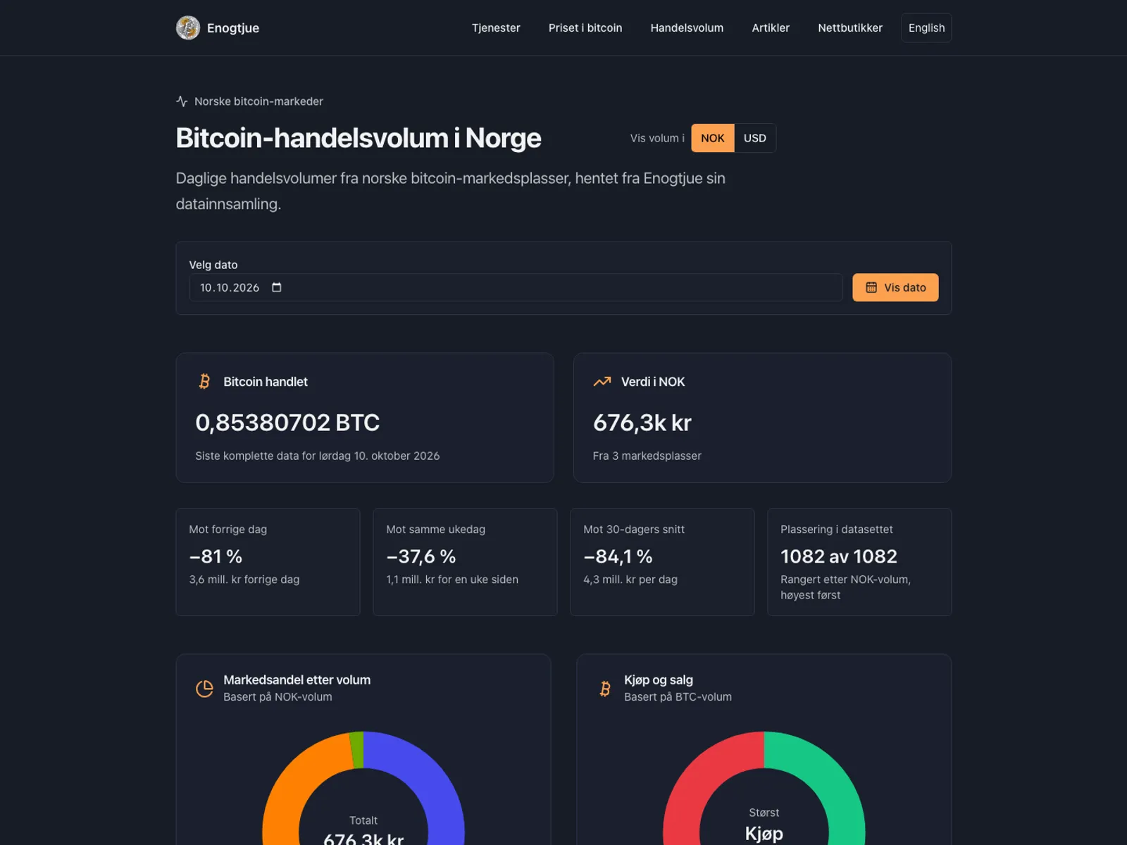 Enogtjue: bitcoin-handelsvolum i Norge, samlet hver dag