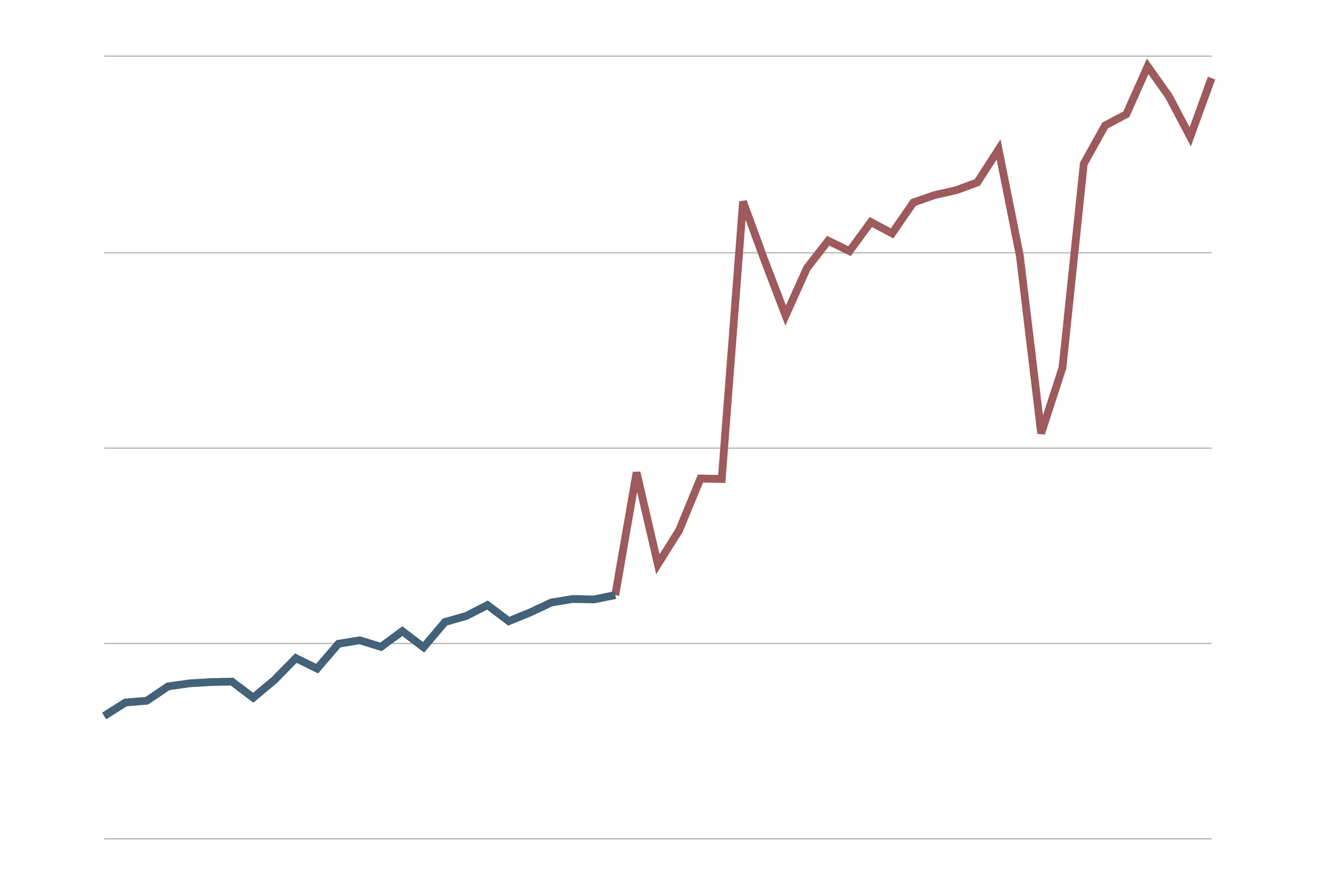 QUADRUPLING THE NUMBER OF LOGGED-IN CUSTOMERS