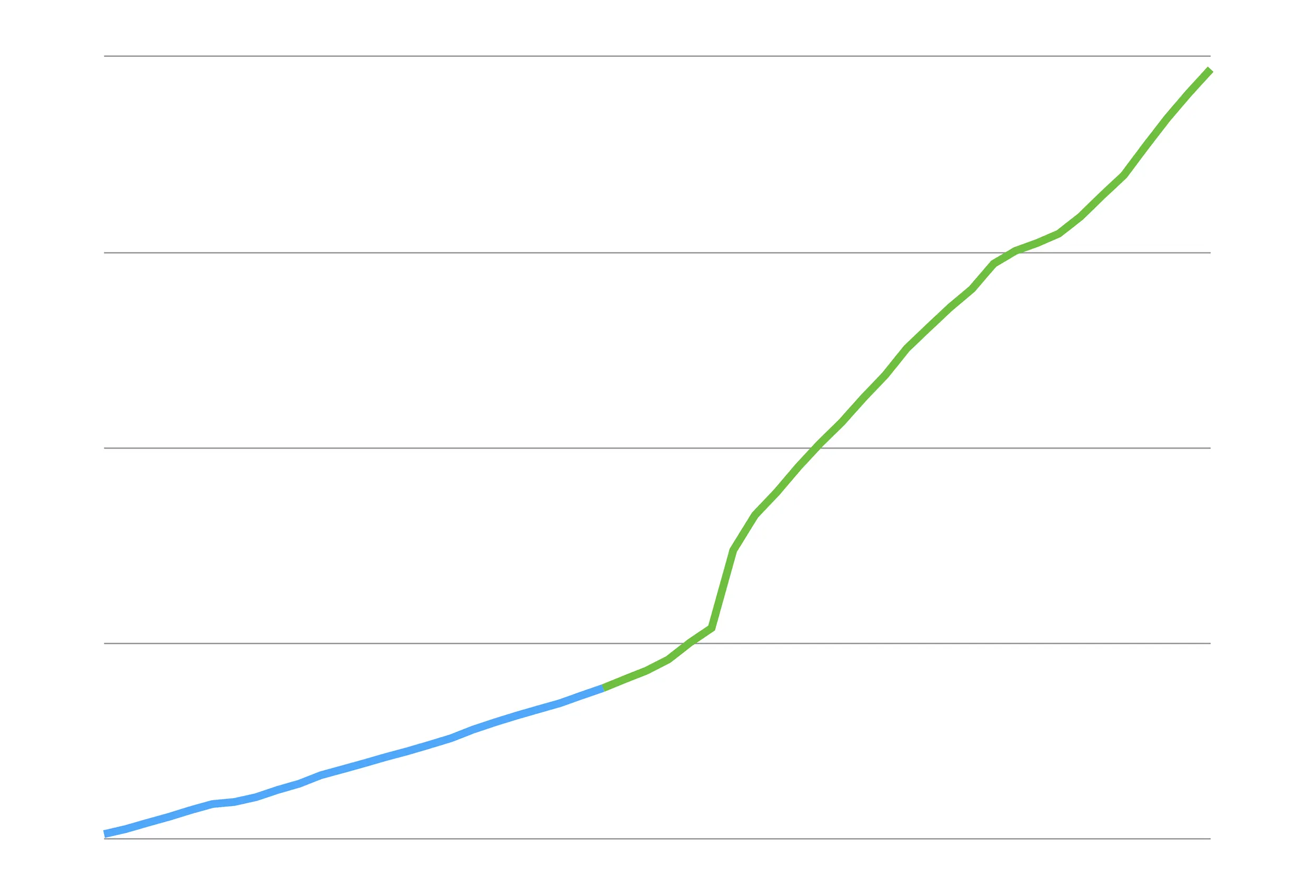 TRIPLING THE NUMBER OF NEW REGISTRATIONS